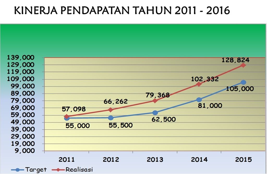 kinerja pendapatan photo kinerja pendapatan20112016_zps1xso4neg.jpg